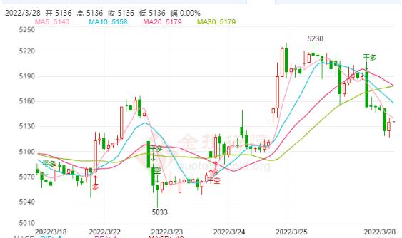 白银TD今日走势如何?2022年3月28日白银TD价格多少?