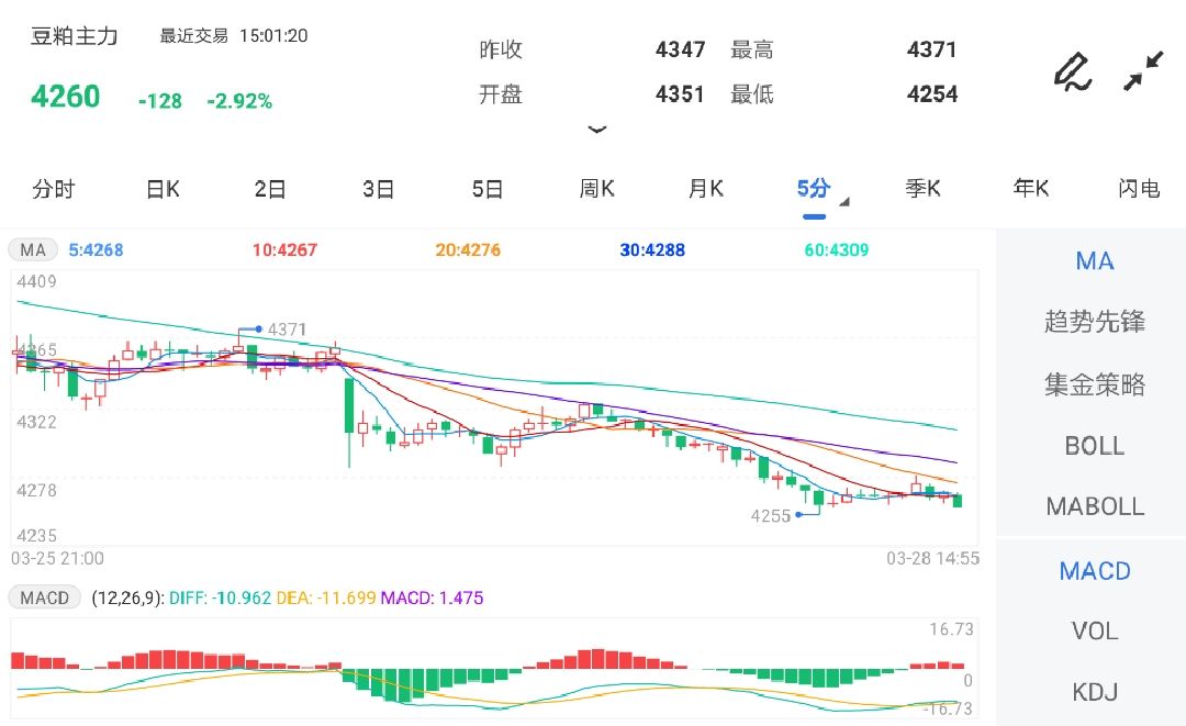 3月28日期货软件走势图综述:豆粕期货主力跌2.92%