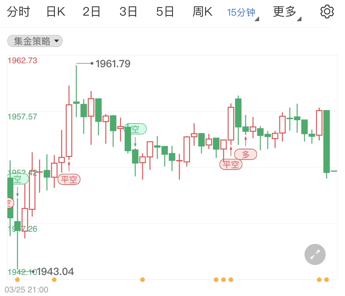 本周超級(jí)非農(nóng)數(shù)據(jù)周 今日黃金價(jià)格高開(kāi)低走