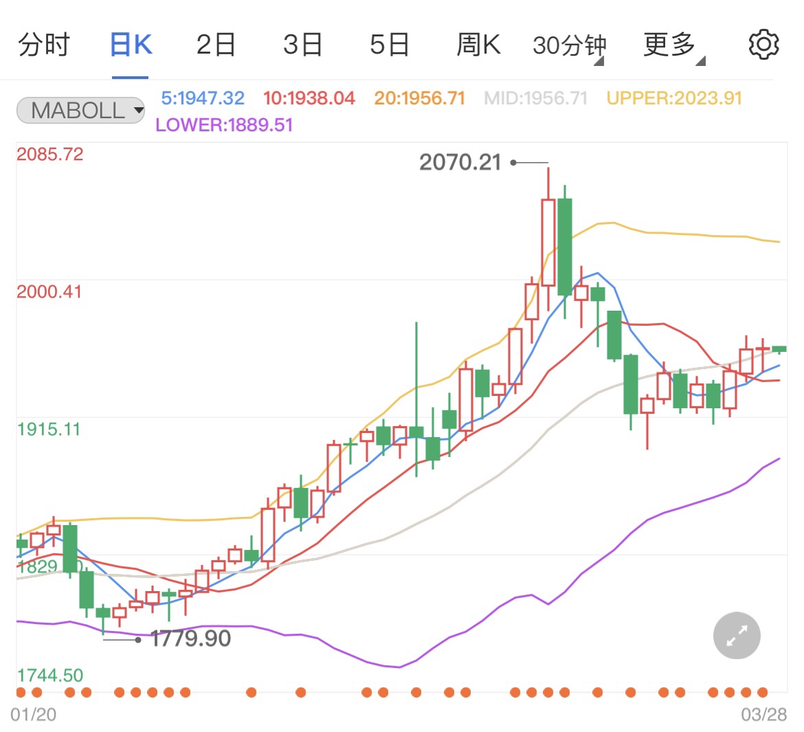 美聯(lián)儲(chǔ)更加激進(jìn)加息 現(xiàn)貨黃金延續(xù)跌勢(shì)