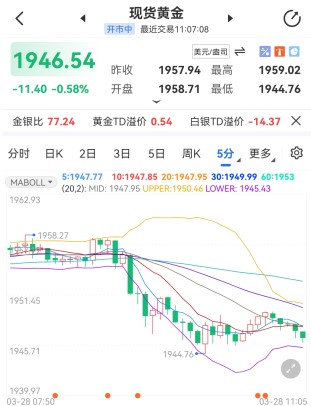 俄烏談判繼續(xù)金價重啟跌勢