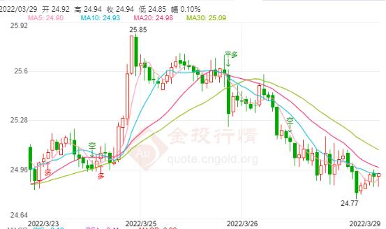三大利空泰山压顶 现货白银探底拉升