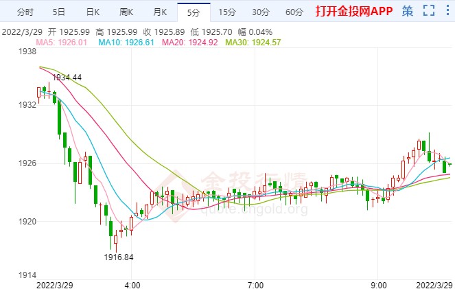 激進(jìn)加息預(yù)期高漲 國(guó)際黃金遭獲利了結(jié)