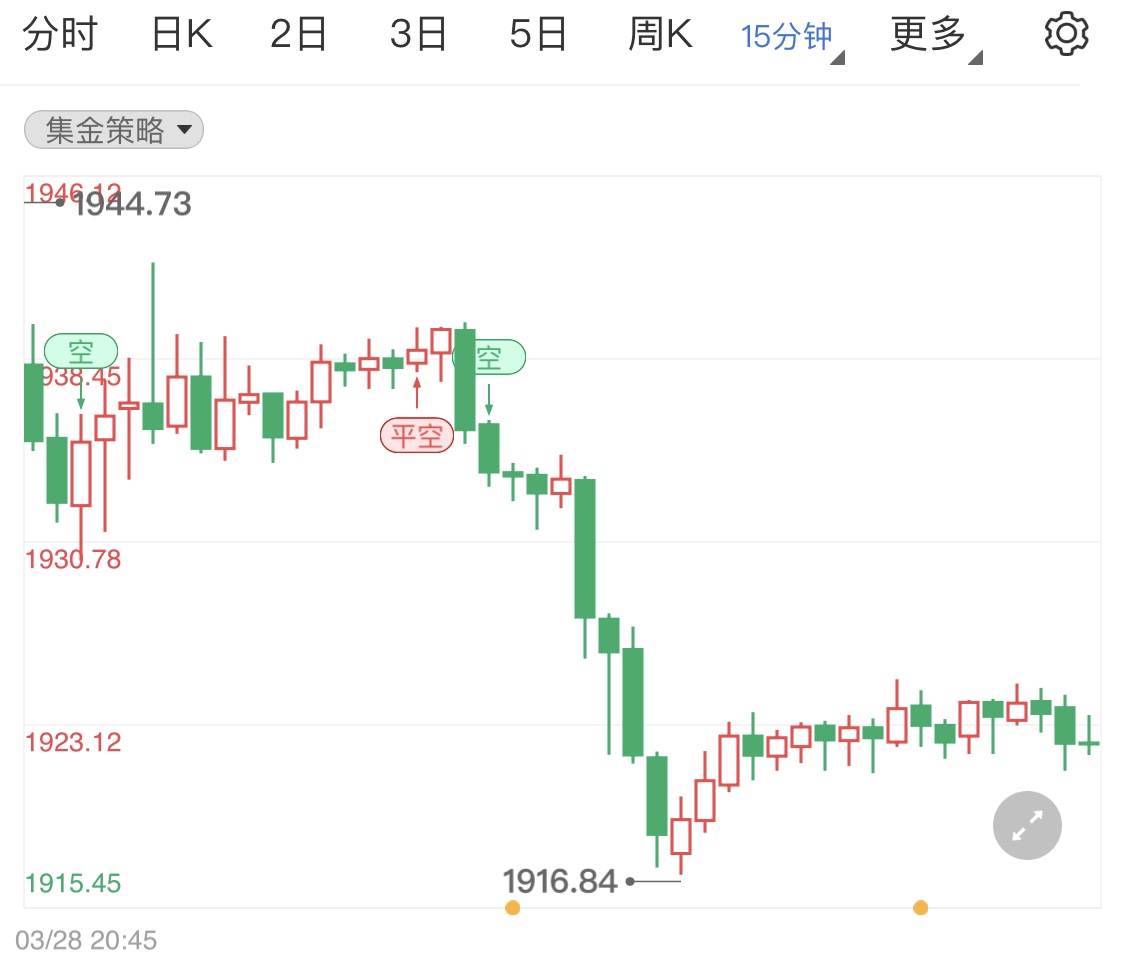 美債收益率和美元走強(qiáng) 黃金價(jià)格受壓回落