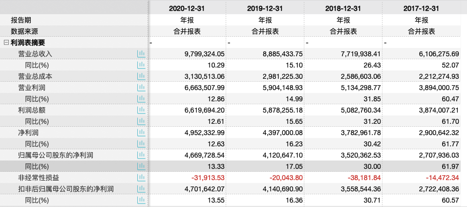 贵州茅台21年平均日净赚1.44亿元 新电商平台即将上线