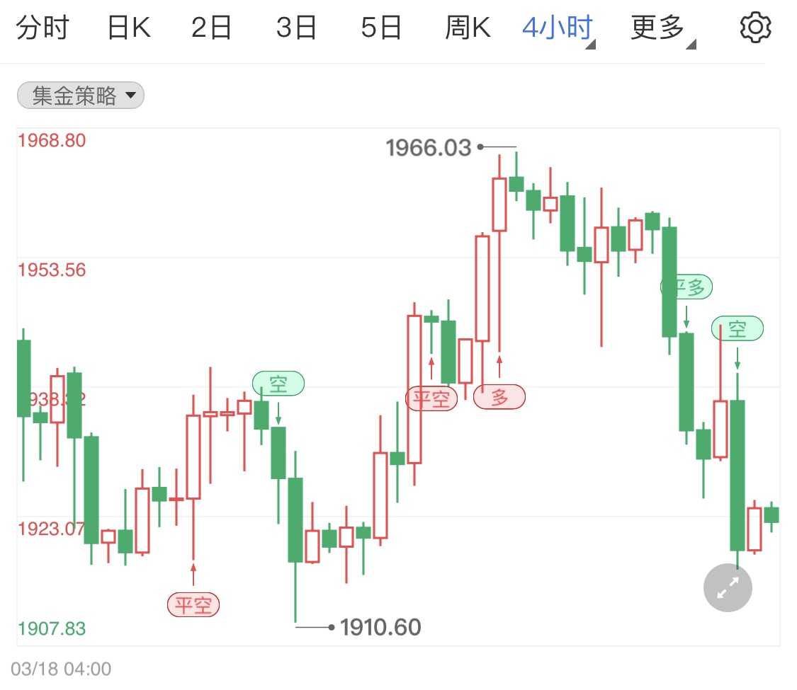 金投財(cái)經(jīng)晚間道:今日俄烏代表團(tuán)新一輪面對(duì)面談判 晚間黃金行情分析