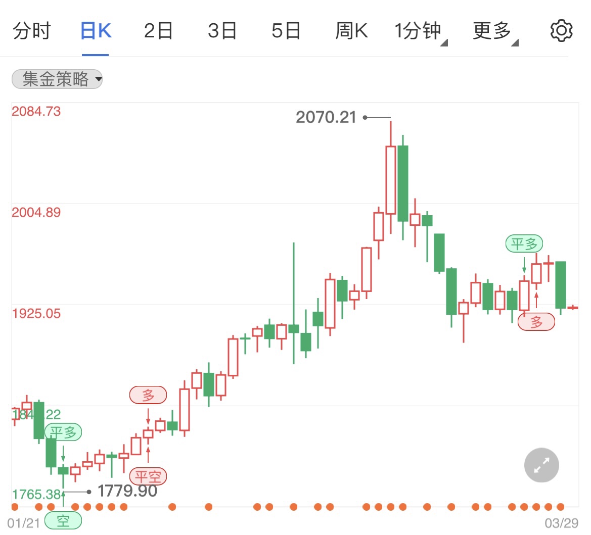 俄乌开启新和谈 现货黄金探底拉升