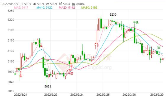 白银TD今日走势如何?2022年3月29日白银TD价格多少?