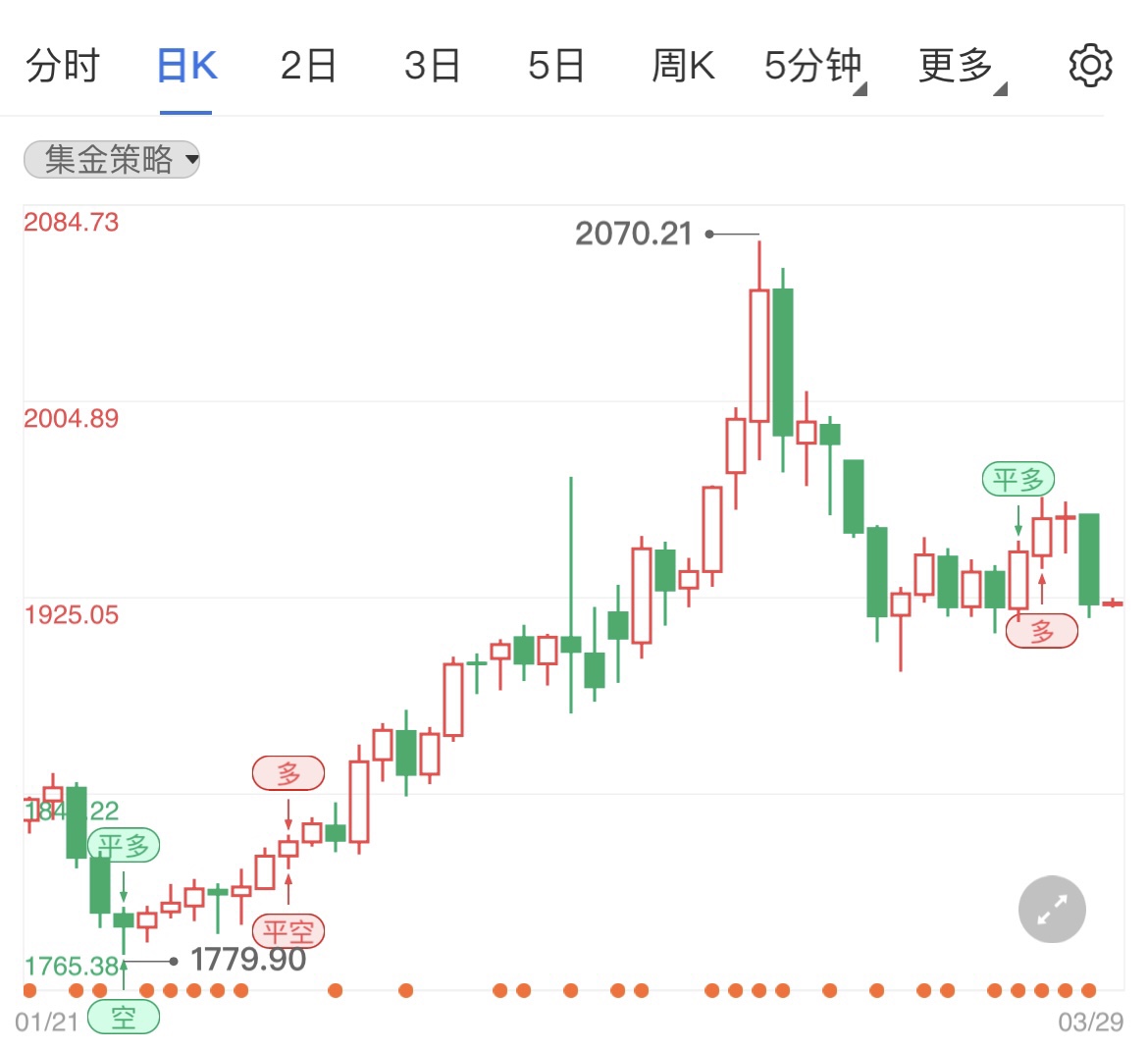 俄乌谈判目标达成停火现货黄金下探回升