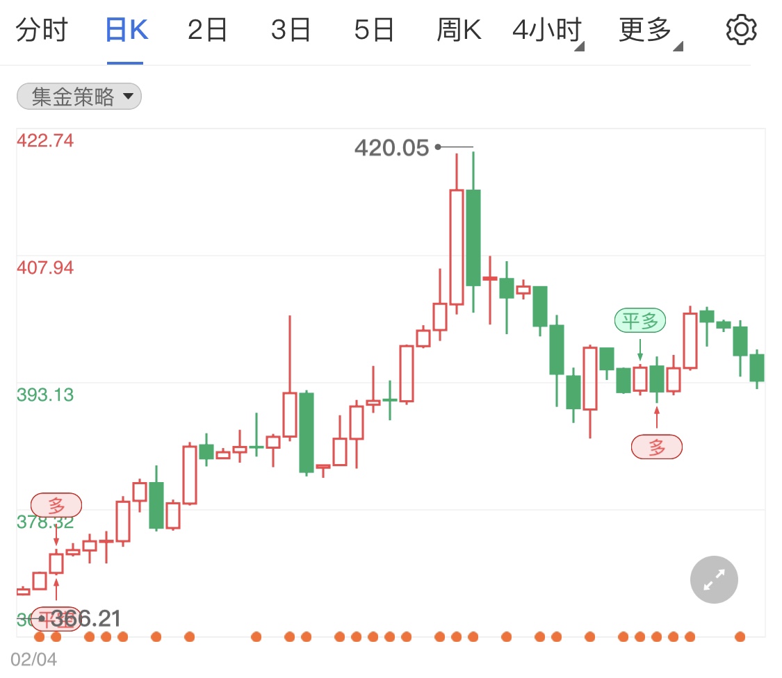 押注美联储大举加息 纸黄金日线阴线横盘