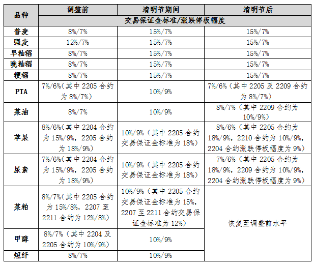 清明節(jié)假期交易所休市安排及部分品種保證金比例調(diào)整一覽
