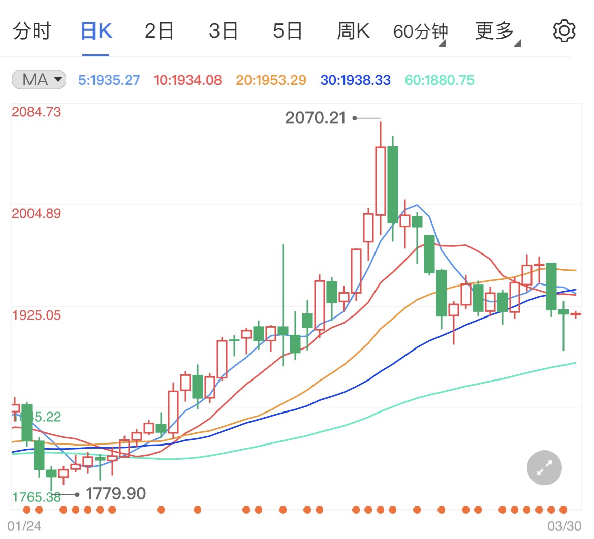 美国3月消费者信心反弹 现货黄金维持震荡