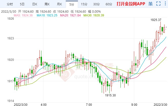俄乌局势威胁未解除 现货黄金涨势回归