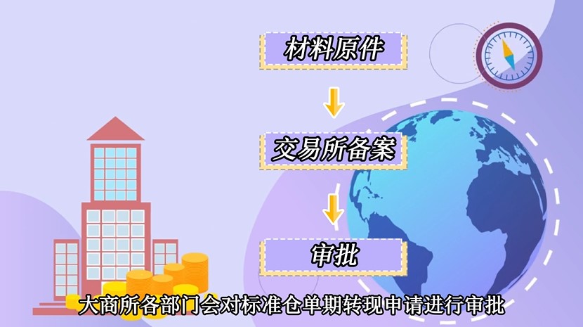 大商所期貨轉現(xiàn)貨流程是什么