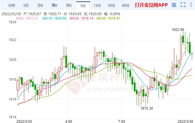 现货黄金超跌反弹 本周将迎非农报告