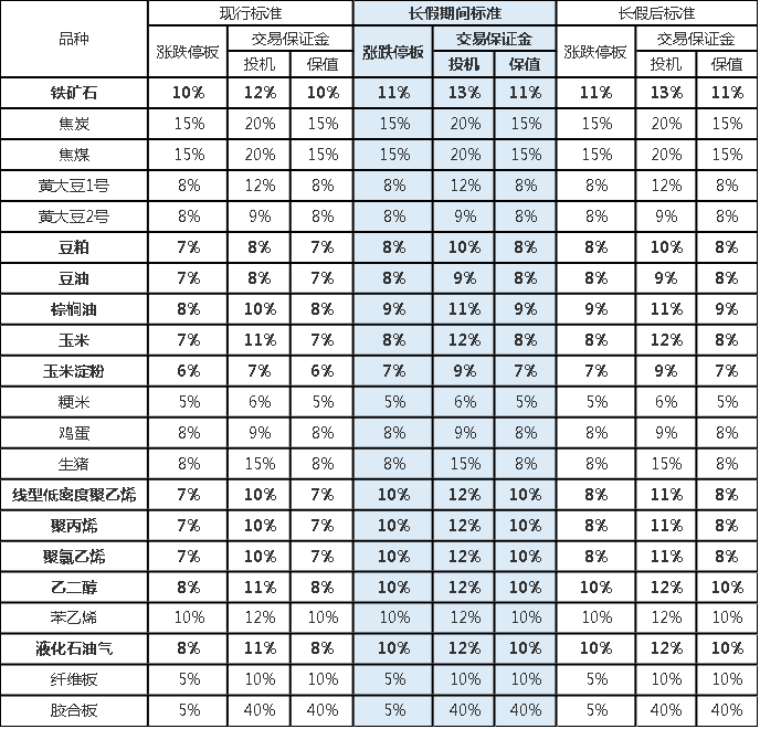 清明節(jié)假期交易所休市安排及部分品種保證金比例調(diào)整一覽