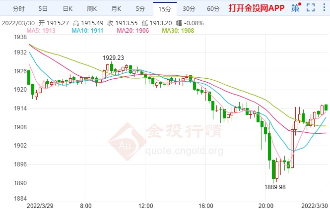 金價(jià)虛破向下開啟震蕩修正