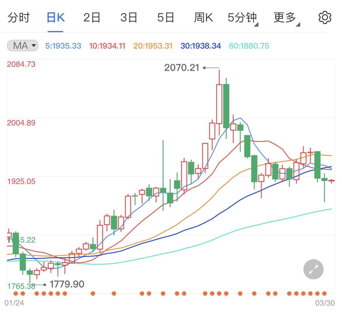 美联储官员鹰派讲话现货黄金超跌反弹