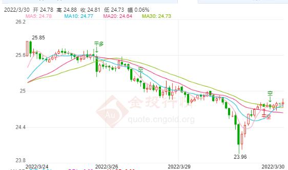 俄乌和谈取得重大进展!现货白银维持小涨