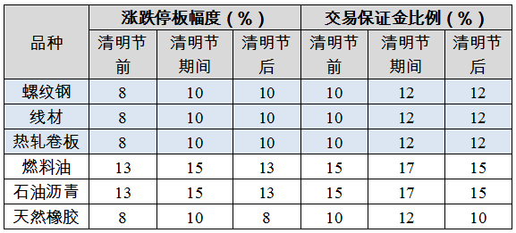 清明節(jié)假期交易所休市安排及部分品種保證金比例調(diào)整一覽