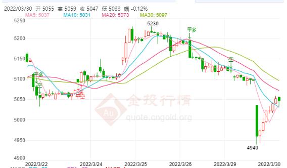 白银TD今日走势如何?2022年3月30日白银TD价格多少?