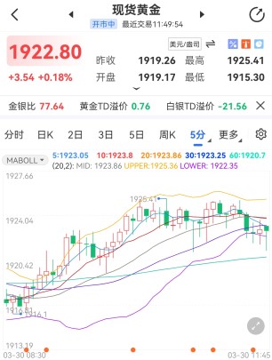 美国消费者信心反弹 现货黄金走深V反转