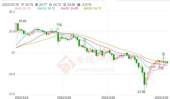 俄乌谈判取得突破性进展 现货白银扩大跌幅触底反弹