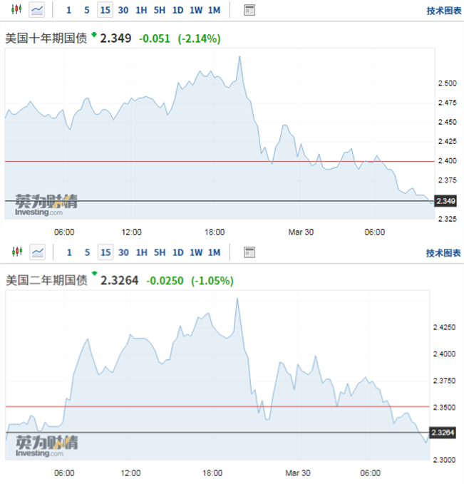 2/10年期美債收益率曲線也倒掛了 美國(guó)經(jīng)濟(jì)衰退信息愈發(fā)強(qiáng)烈！