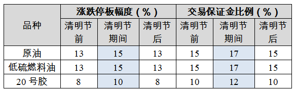 清明節(jié)假期交易所休市安排及部分品種保證金比例調(diào)整一覽