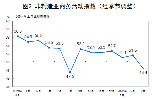 中国3月制造业PMI指数49.5%低于临界点 经济总体景气水平有所回落