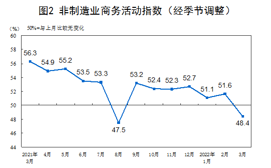 中國3月制造業(yè)PMI指數(shù)49.5%低于臨界點(diǎn) 經(jīng)濟(jì)總體景氣水平有所回落