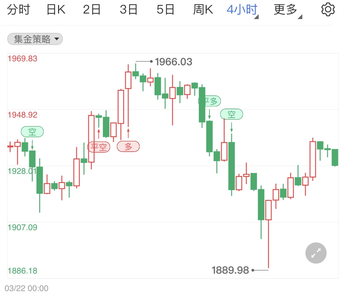 金投財(cái)經(jīng)晚間道:三月月線收官戰(zhàn) 國(guó)際現(xiàn)貨黃金原油面臨晚間消息考驗(yàn)