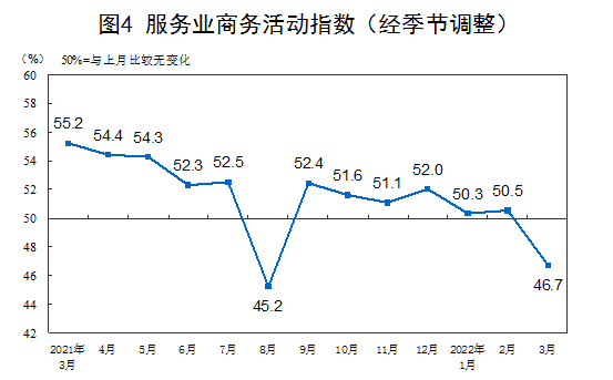 中國3月制造業(yè)PMI指數(shù)49.5%低于臨界點(diǎn) 經(jīng)濟(jì)總體景氣水平有所回落