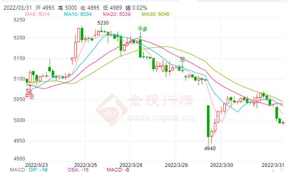 白银TD今日走势如何?2022年3月31日白银TD价格多少?