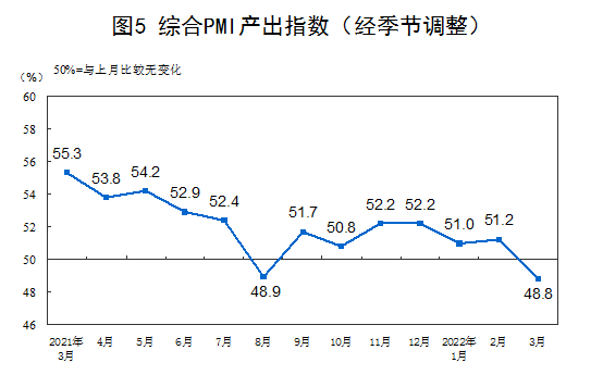 中國3月制造業(yè)PMI指數(shù)49.5%低于臨界點(diǎn) 經(jīng)濟(jì)總體景氣水平有所回落