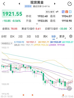 FED官员支持大幅缩表 现货黄金确认强压位