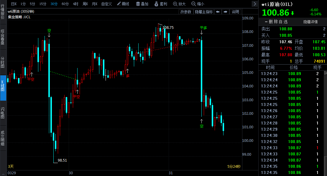 拜登考慮再釋放1.8億桶石油儲備以應(yīng)對通脹 WTI原油大跌6%