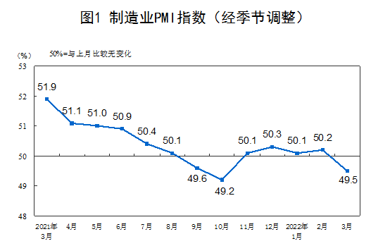 中國3月制造業(yè)PMI指數(shù)49.5%低于臨界點(diǎn) 經(jīng)濟(jì)總體景氣水平有所回落