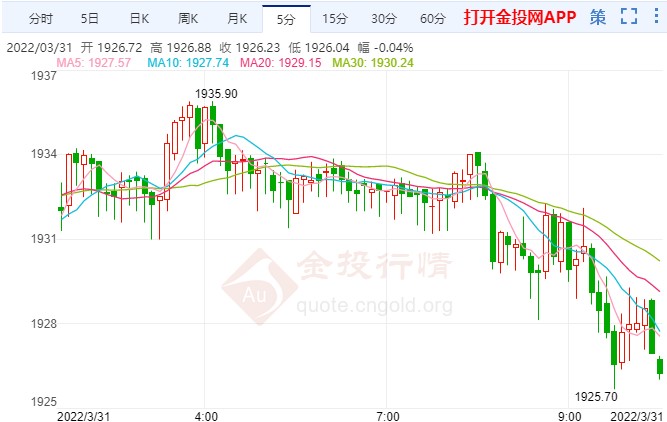 俄罗斯继续进行炮击 现货黄金转阳回涨