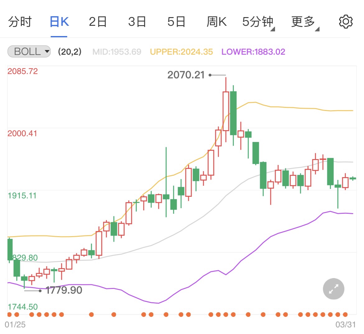 俄乌谈判一波三折 黄金期货震荡加剧