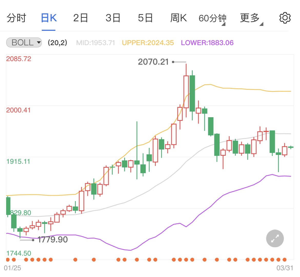 非农周焦点逐渐登场现货黄金反弹延续