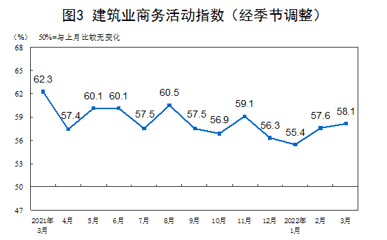 中国3月制造业PMI指数49.5%低于临界点 经济总体景气水平有所回落