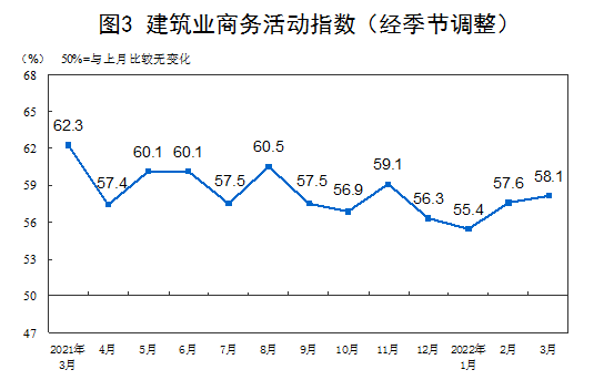 中國3月制造業(yè)PMI指數(shù)49.5%低于臨界點(diǎn) 經(jīng)濟(jì)總體景氣水平有所回落