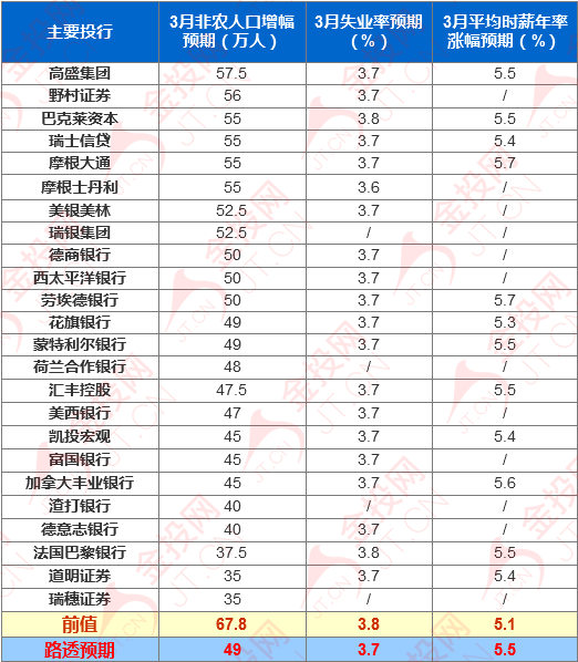 重磅前瞻：3月非農(nóng)強(qiáng)勢來襲 事關(guān)美聯(lián)儲(chǔ)5月是否加息50個(gè)基點(diǎn)！