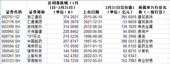 A股一季度收官 行业牛熊榜出炉