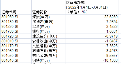 A股一季度收官 行业牛熊榜出炉