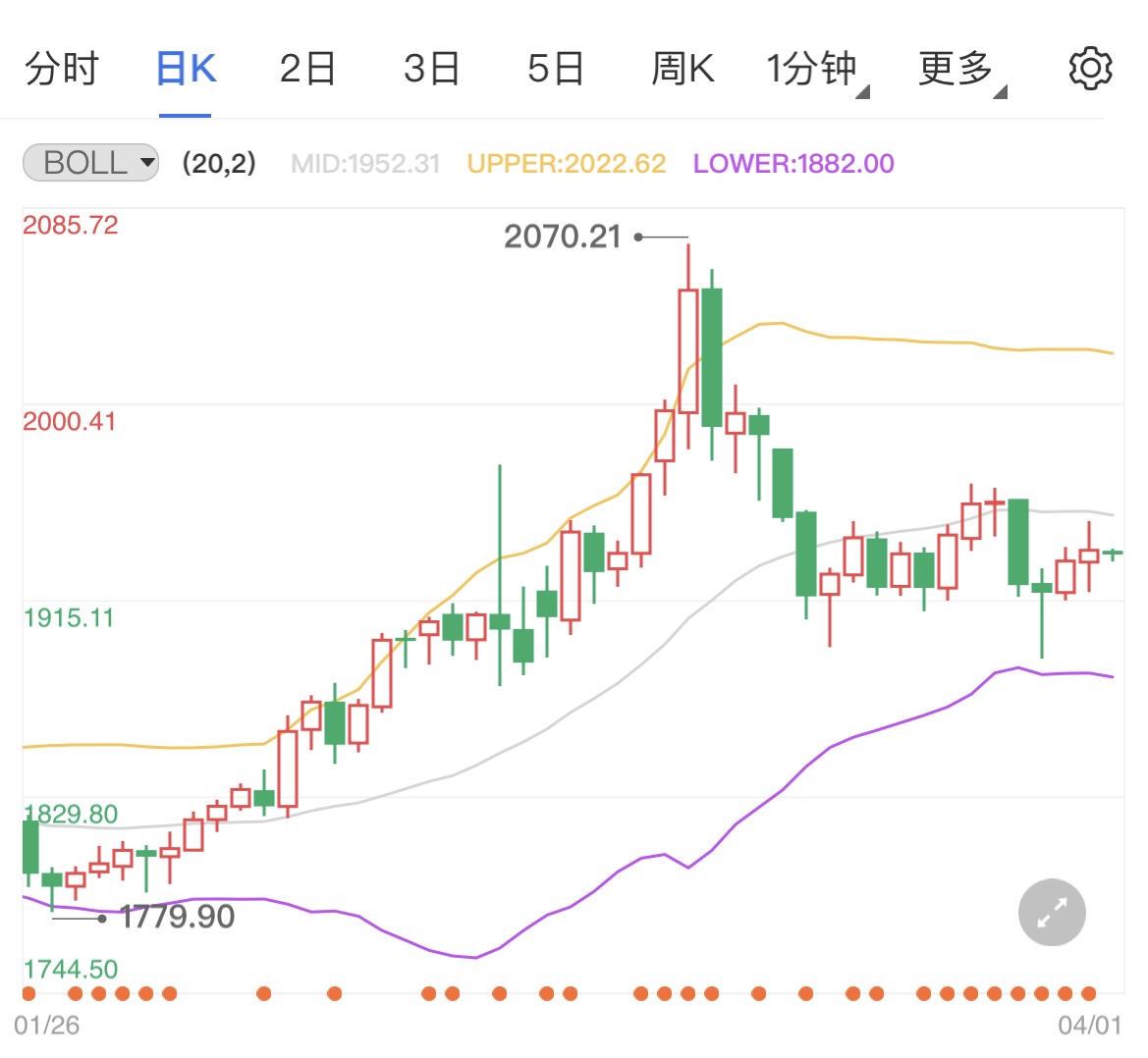通胀再次升温黄金续涨收复跌幅