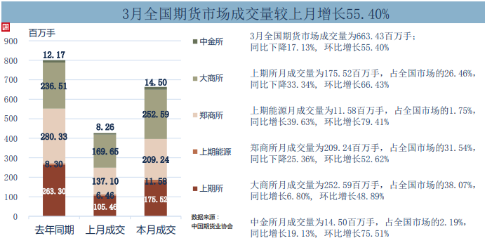 3月全國(guó)期貨市場(chǎng)成交量、成交額同比分別下降17.13%和5.26%