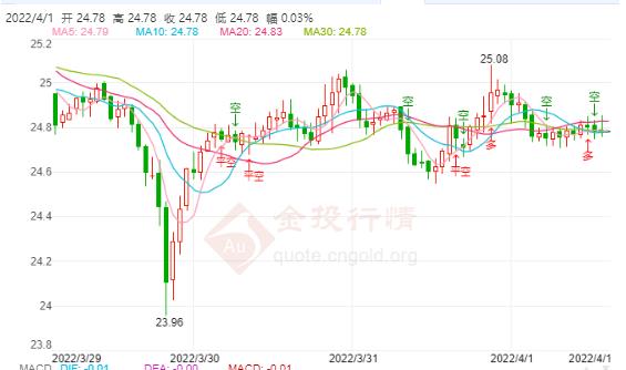 现货白银短线反弹后迅速回落