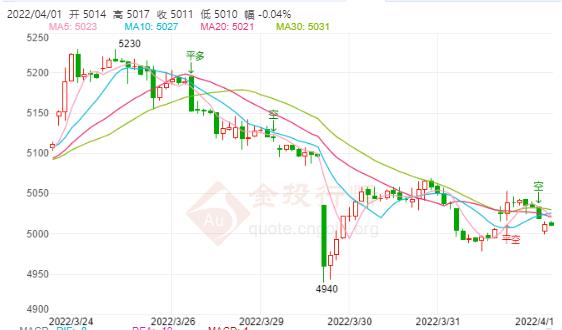 白银TD今日走势如何?2022年4月1日白银TD价格多少?